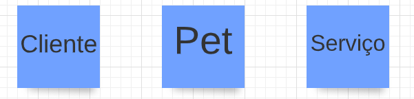 postits azuis com entidades do sistema entidades em postit