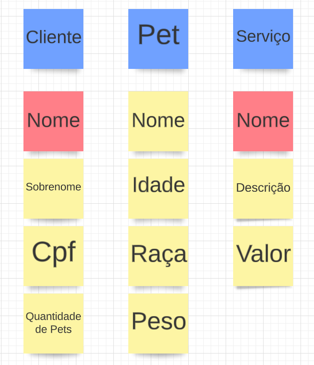 postits azuis com entidades do sistema entidades em postit