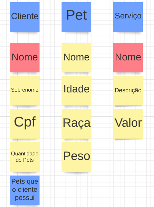 postits azuis com entidades do sistema entidades em postit
