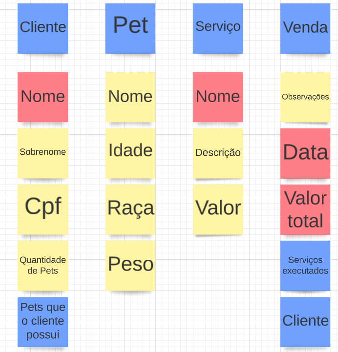 postits azuis com entidades do sistema entidades em postit